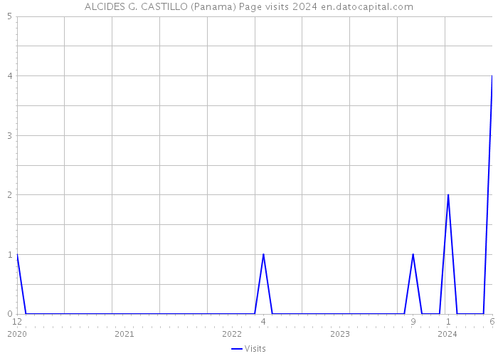 ALCIDES G. CASTILLO (Panama) Page visits 2024 