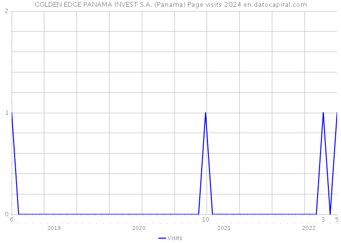 GOLDEN EDGE PANAMA INVEST S.A. (Panama) Page visits 2024 