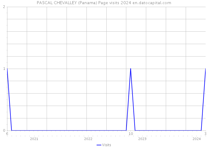 PASCAL CHEVALLEY (Panama) Page visits 2024 