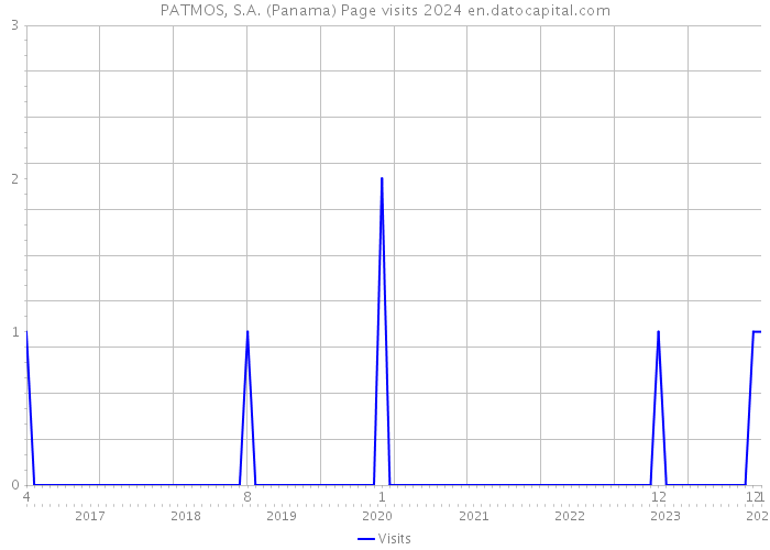 PATMOS, S.A. (Panama) Page visits 2024 
