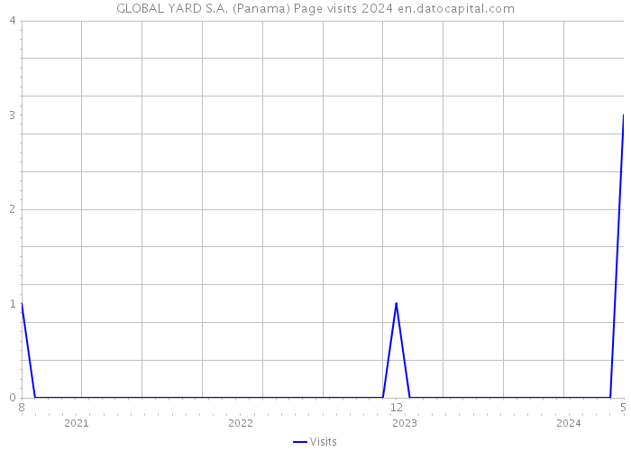 GLOBAL YARD S.A. (Panama) Page visits 2024 