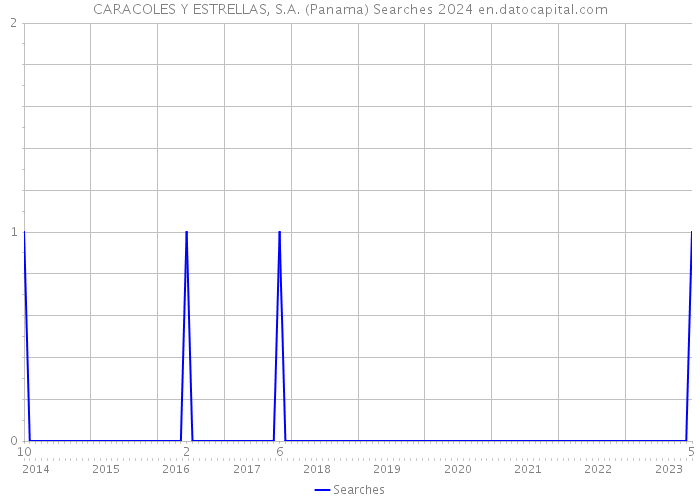 CARACOLES Y ESTRELLAS, S.A. (Panama) Searches 2024 
