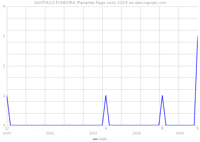 SANTIAGO FUNDORA (Panama) Page visits 2024 