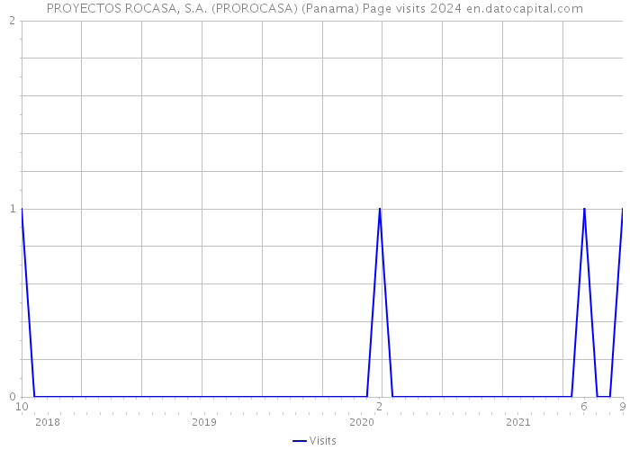 PROYECTOS ROCASA, S.A. (PROROCASA) (Panama) Page visits 2024 