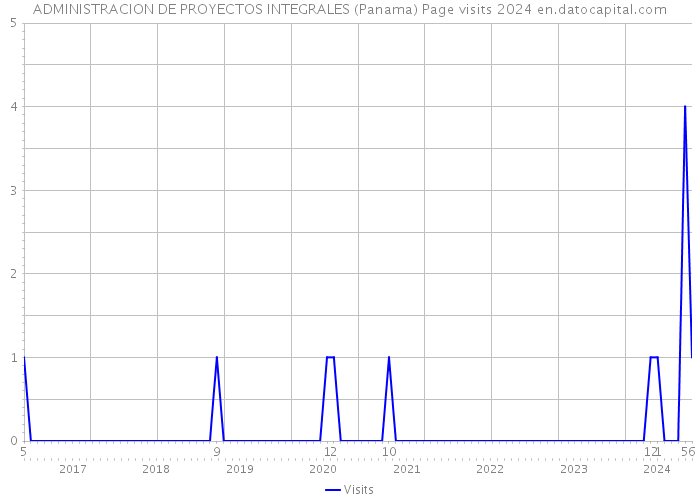 ADMINISTRACION DE PROYECTOS INTEGRALES (Panama) Page visits 2024 
