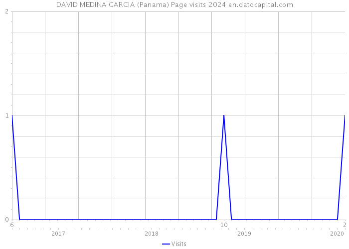 DAVID MEDINA GARCIA (Panama) Page visits 2024 