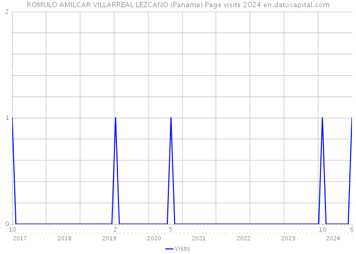 ROMULO AMILCAR VILLARREAL LEZCANO (Panama) Page visits 2024 