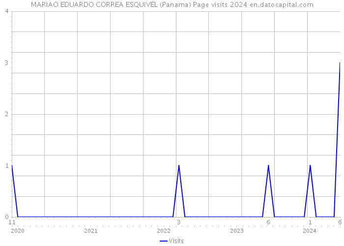 MARIAO EDUARDO CORREA ESQUIVEL (Panama) Page visits 2024 