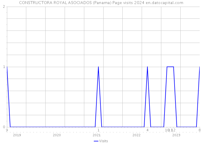 CONSTRUCTORA ROYAL ASOCIADOS (Panama) Page visits 2024 