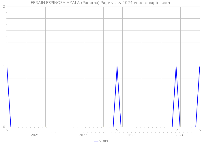 EFRAIN ESPINOSA AYALA (Panama) Page visits 2024 