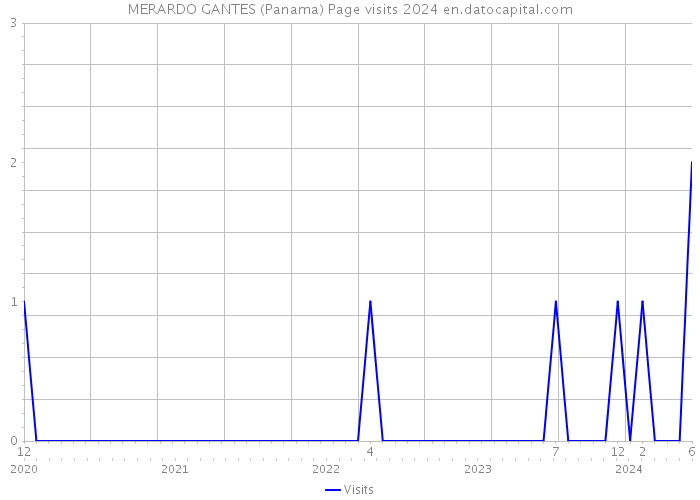 MERARDO GANTES (Panama) Page visits 2024 