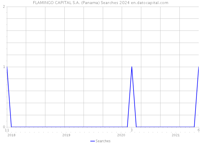 FLAMINGO CAPITAL S.A. (Panama) Searches 2024 