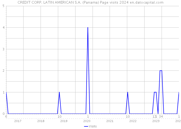 CREDIT CORP. LATIN AMERICAN S.A. (Panama) Page visits 2024 
