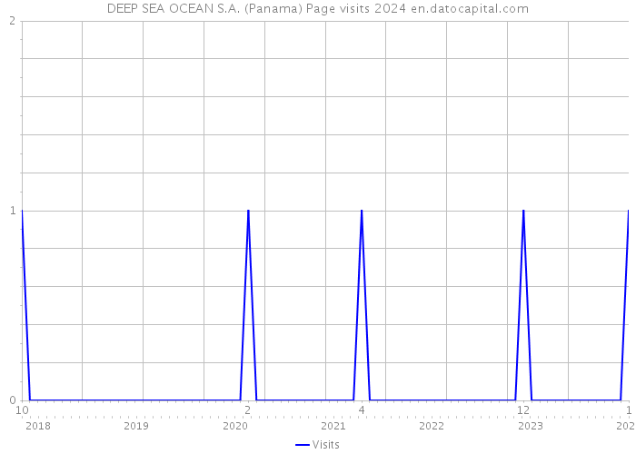 DEEP SEA OCEAN S.A. (Panama) Page visits 2024 