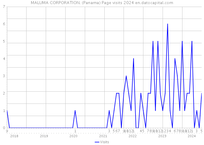 MALUMA CORPORATION. (Panama) Page visits 2024 