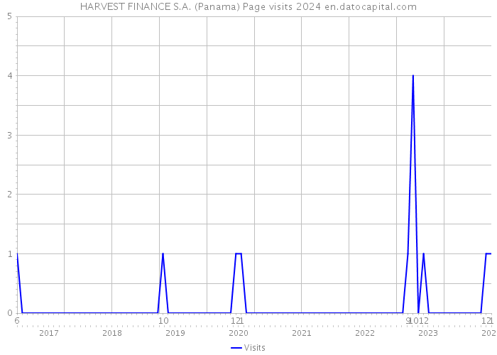 HARVEST FINANCE S.A. (Panama) Page visits 2024 