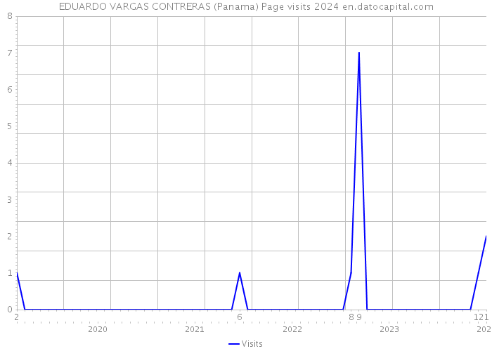 EDUARDO VARGAS CONTRERAS (Panama) Page visits 2024 