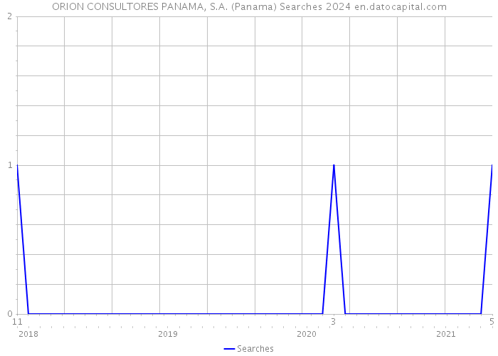 ORION CONSULTORES PANAMA, S.A. (Panama) Searches 2024 