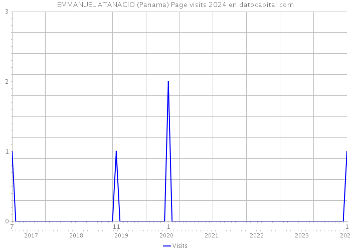 EMMANUEL ATANACIO (Panama) Page visits 2024 