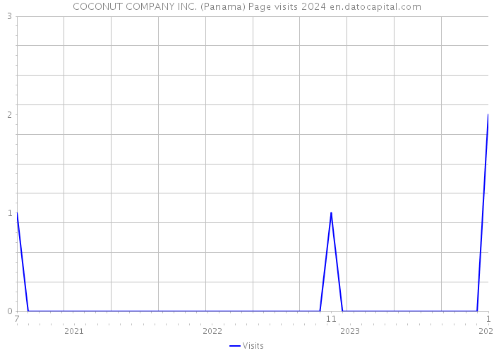 COCONUT COMPANY INC. (Panama) Page visits 2024 