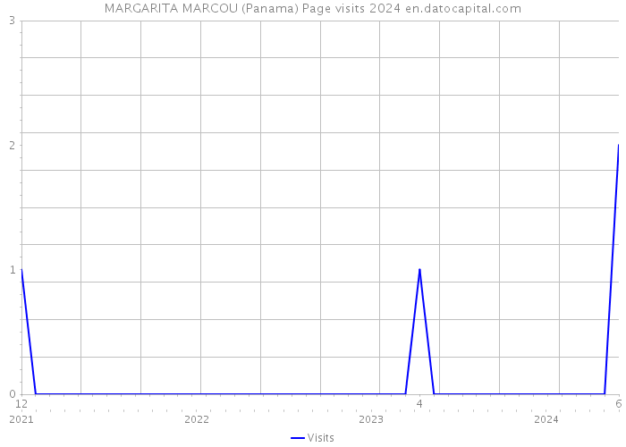 MARGARITA MARCOU (Panama) Page visits 2024 