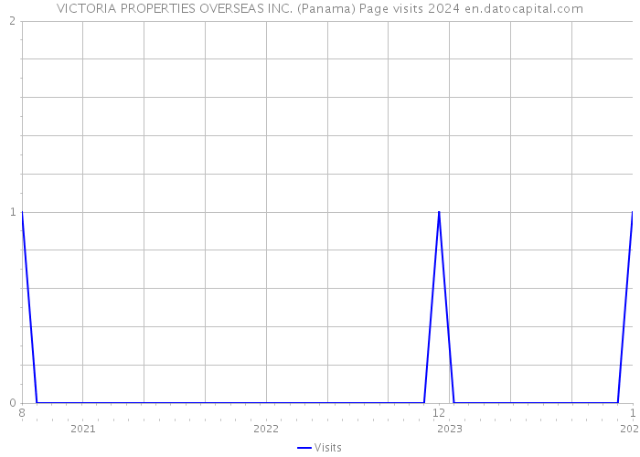 VICTORIA PROPERTIES OVERSEAS INC. (Panama) Page visits 2024 