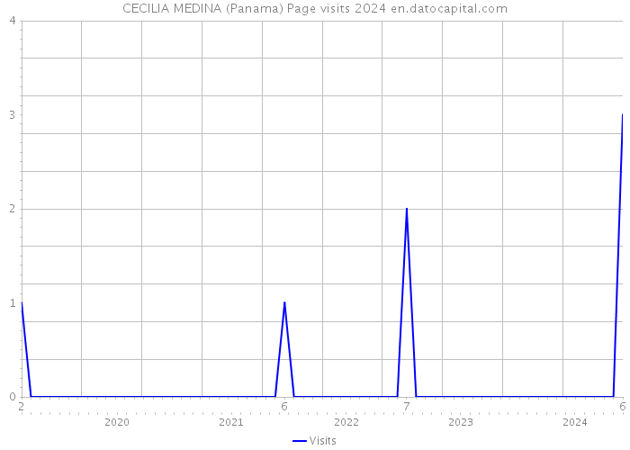 CECILIA MEDINA (Panama) Page visits 2024 