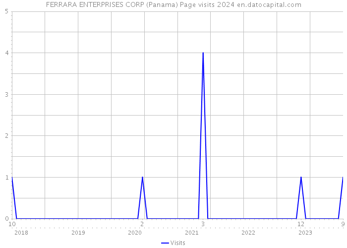 FERRARA ENTERPRISES CORP (Panama) Page visits 2024 