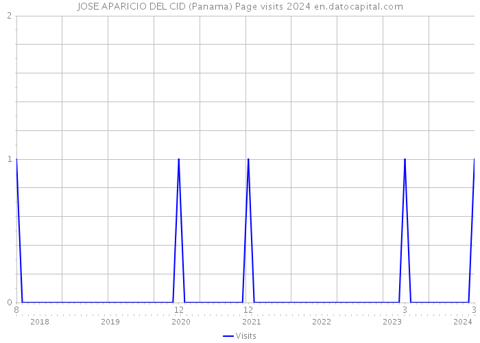 JOSE APARICIO DEL CID (Panama) Page visits 2024 