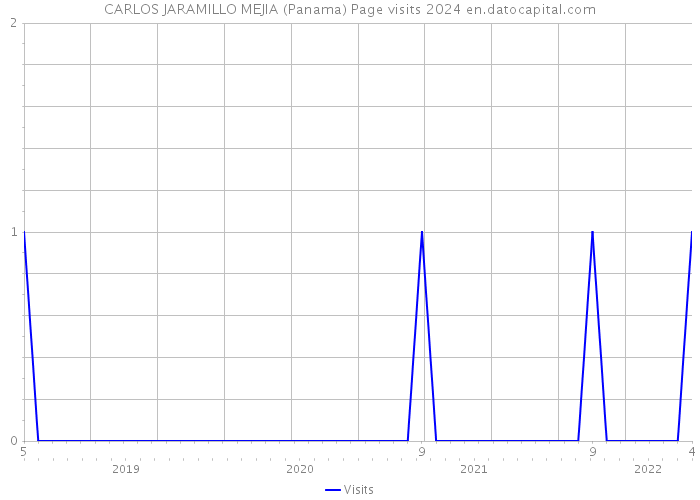 CARLOS JARAMILLO MEJIA (Panama) Page visits 2024 