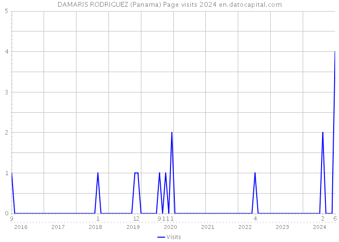 DAMARIS RODRIGUEZ (Panama) Page visits 2024 