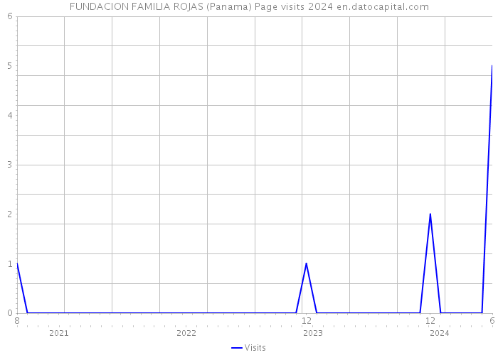 FUNDACION FAMILIA ROJAS (Panama) Page visits 2024 
