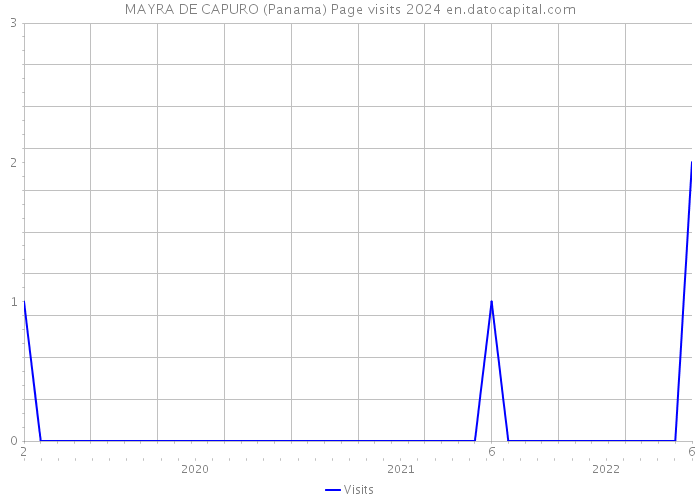 MAYRA DE CAPURO (Panama) Page visits 2024 