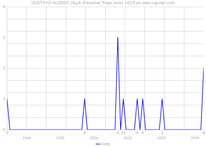 GUSTAVO ALONSO VILLA (Panama) Page visits 2024 