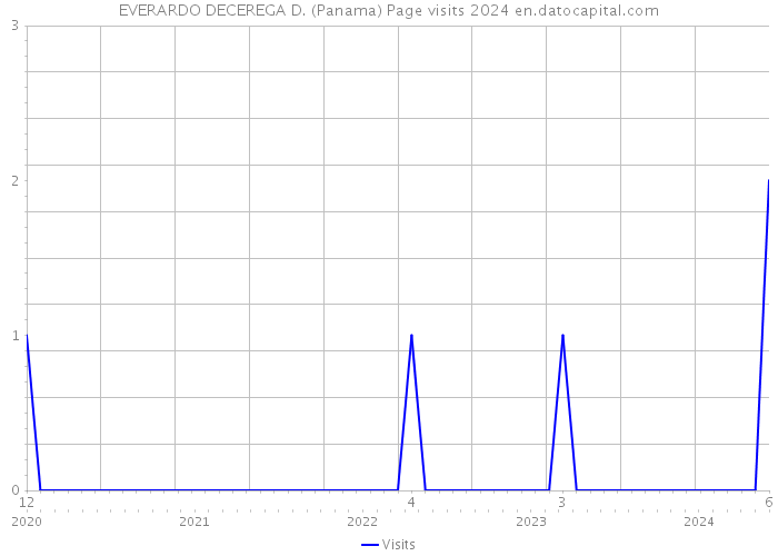 EVERARDO DECEREGA D. (Panama) Page visits 2024 