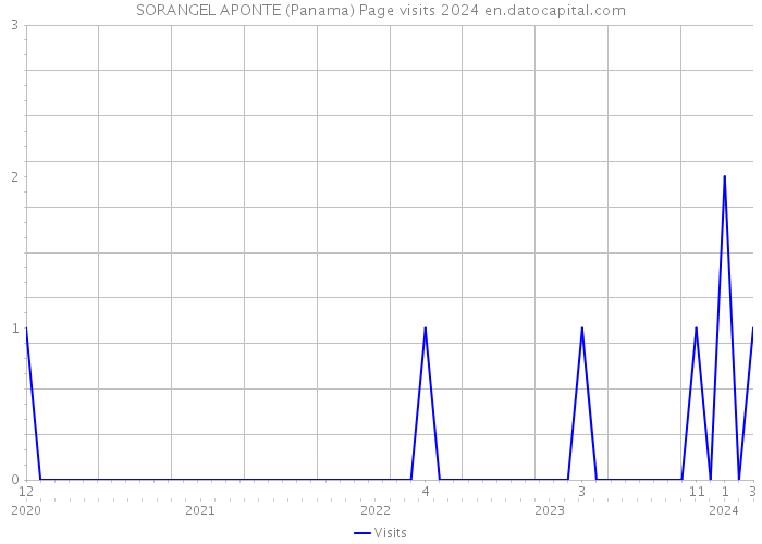 SORANGEL APONTE (Panama) Page visits 2024 