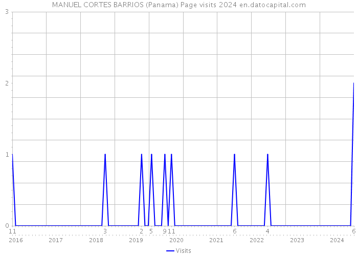 MANUEL CORTES BARRIOS (Panama) Page visits 2024 