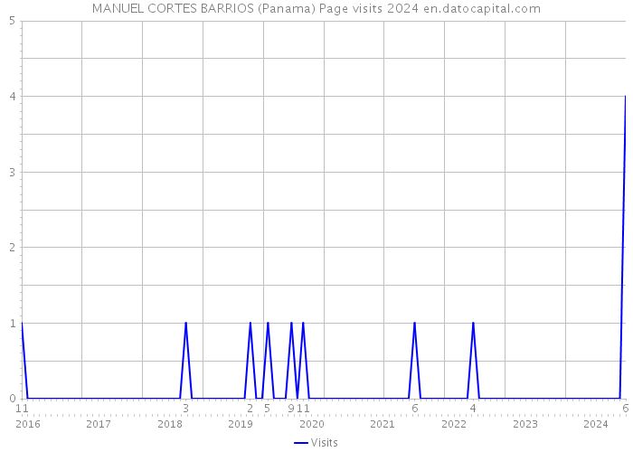 MANUEL CORTES BARRIOS (Panama) Page visits 2024 