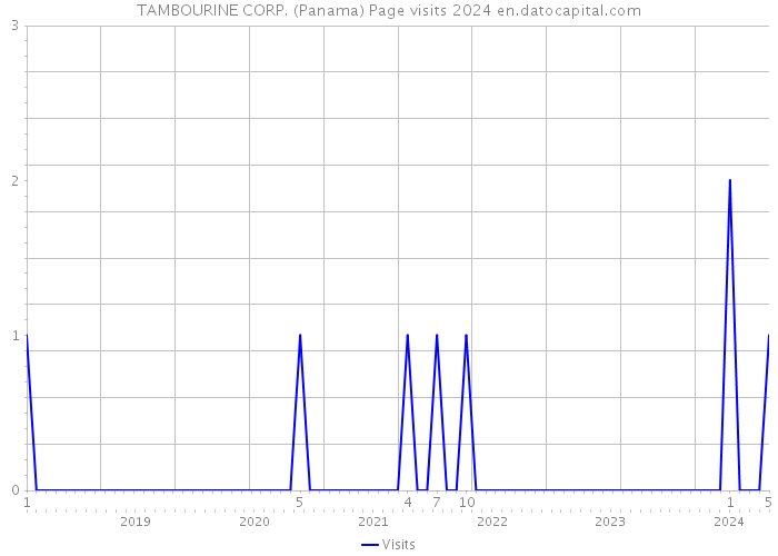 TAMBOURINE CORP. (Panama) Page visits 2024 