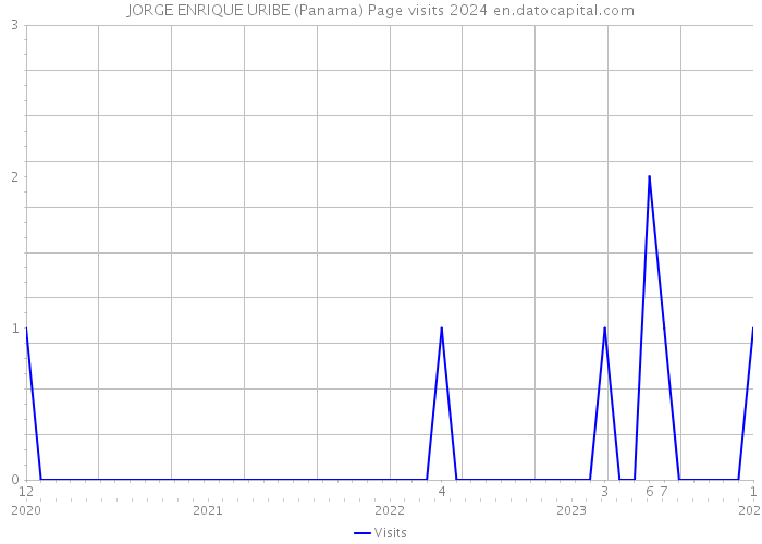 JORGE ENRIQUE URIBE (Panama) Page visits 2024 