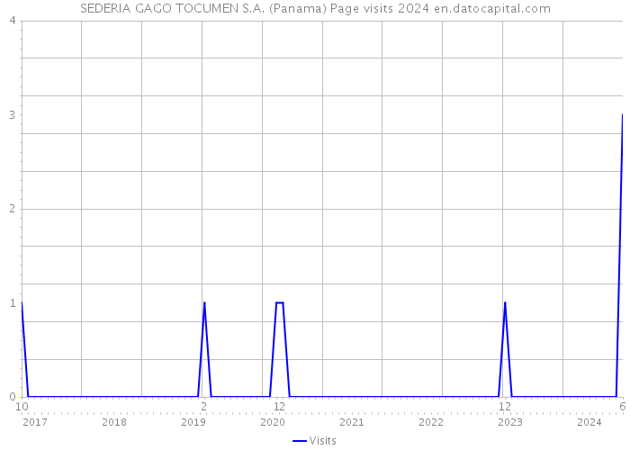 SEDERIA GAGO TOCUMEN S.A. (Panama) Page visits 2024 