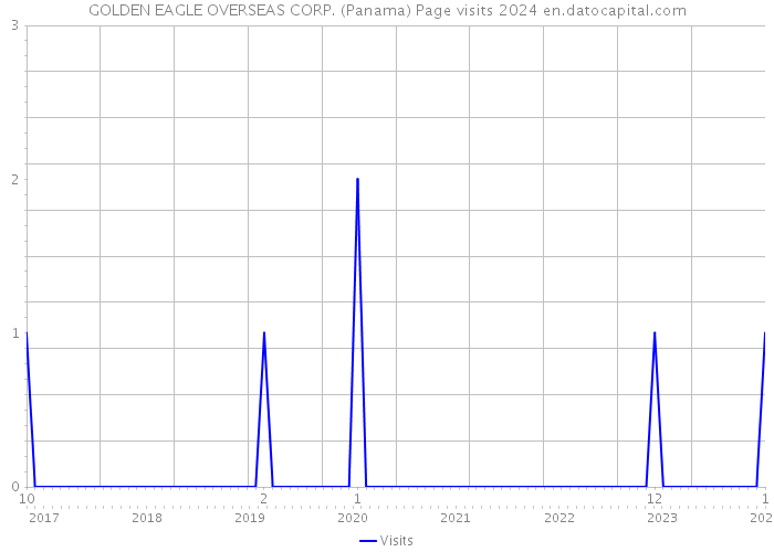 GOLDEN EAGLE OVERSEAS CORP. (Panama) Page visits 2024 