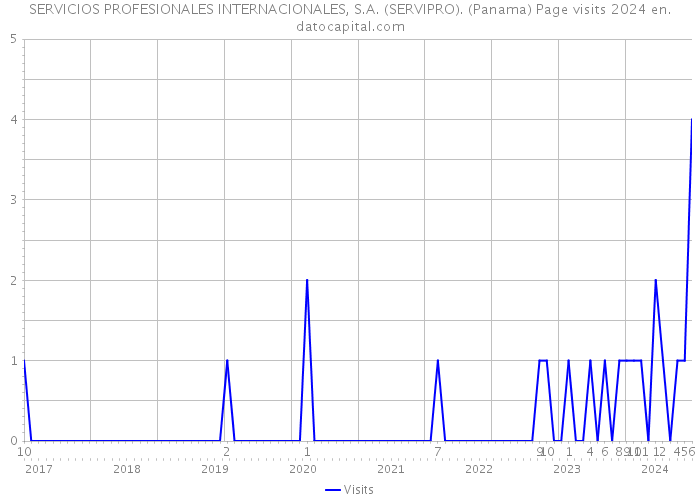 SERVICIOS PROFESIONALES INTERNACIONALES, S.A. (SERVIPRO). (Panama) Page visits 2024 