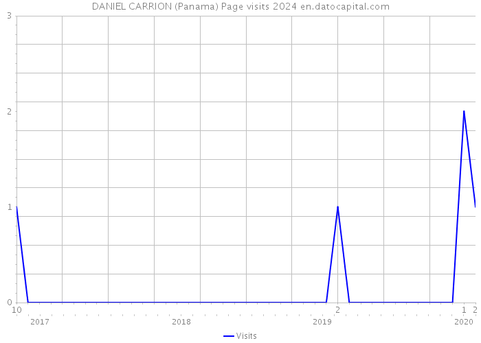 DANIEL CARRION (Panama) Page visits 2024 