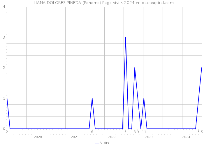 LILIANA DOLORES PINEDA (Panama) Page visits 2024 