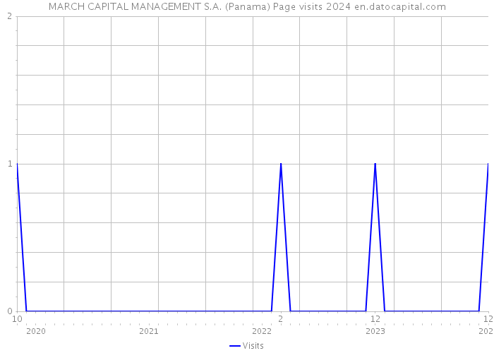 MARCH CAPITAL MANAGEMENT S.A. (Panama) Page visits 2024 