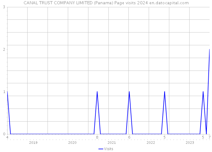 CANAL TRUST COMPANY LIMITED (Panama) Page visits 2024 