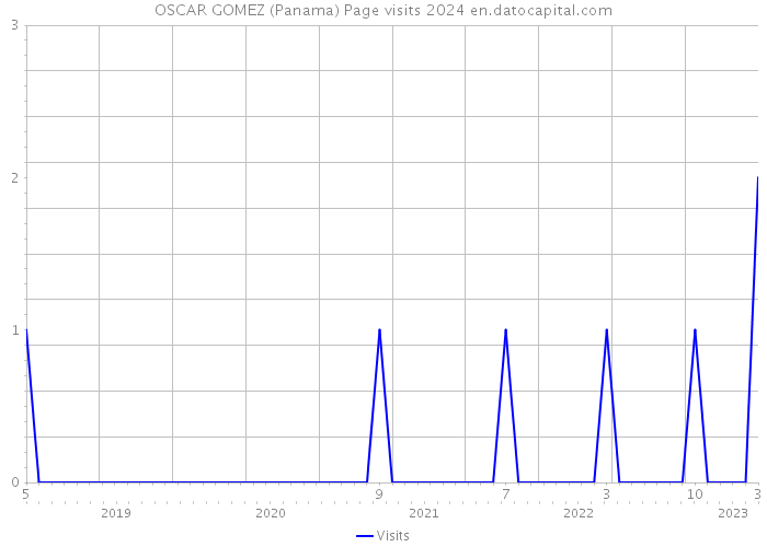 OSCAR GOMEZ (Panama) Page visits 2024 