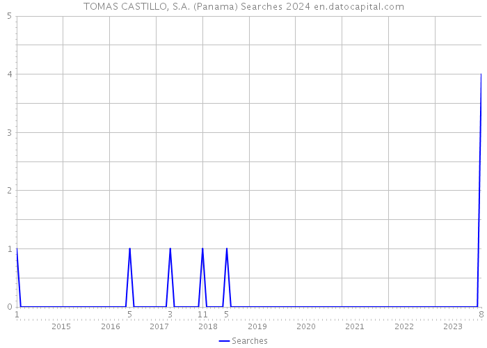 TOMAS CASTILLO, S.A. (Panama) Searches 2024 