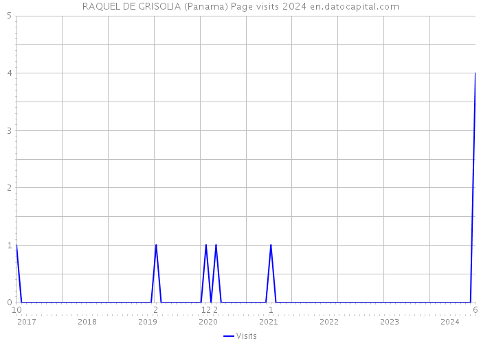 RAQUEL DE GRISOLIA (Panama) Page visits 2024 